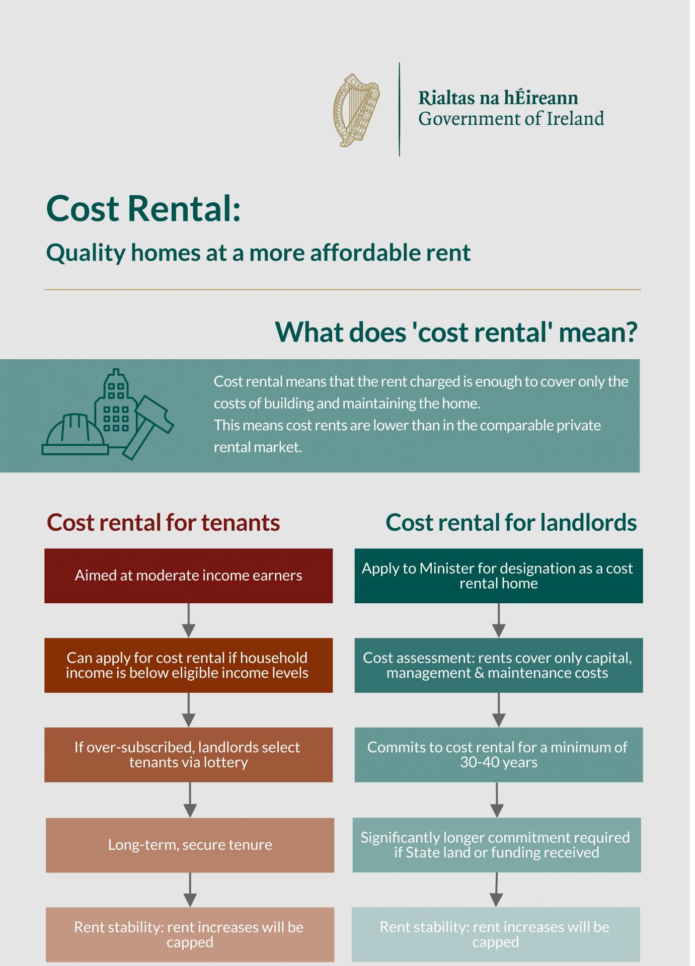 Cost Rental Scheme Ireland