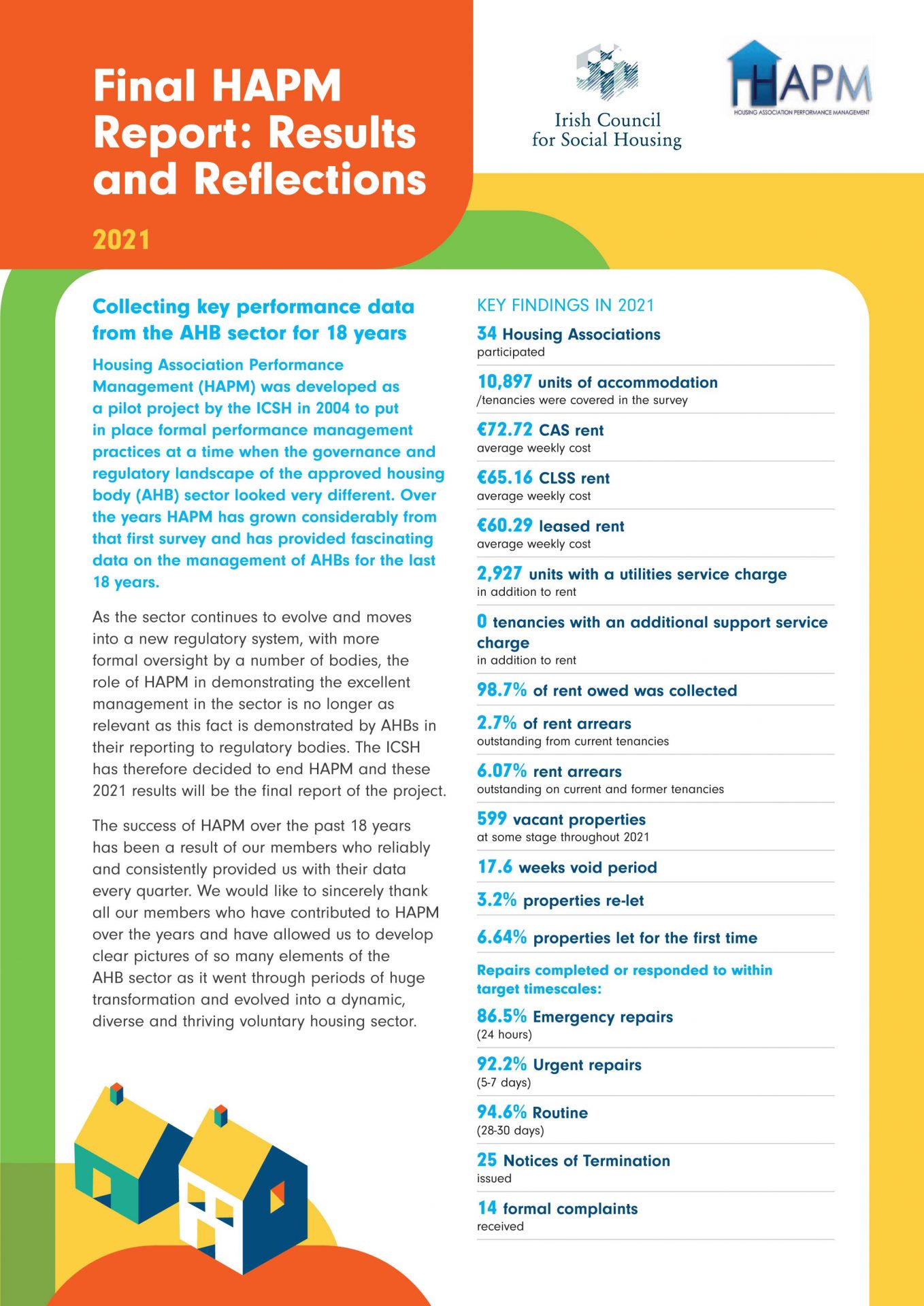 Housing Association Performance Management HAPM Report 2021