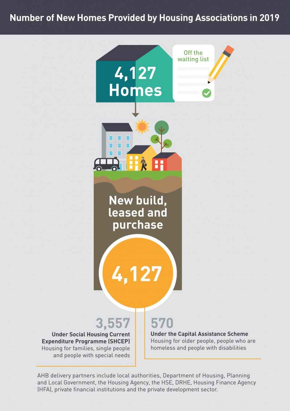 Housing Association Activity Report 2019 - Irish Council for Social Housing